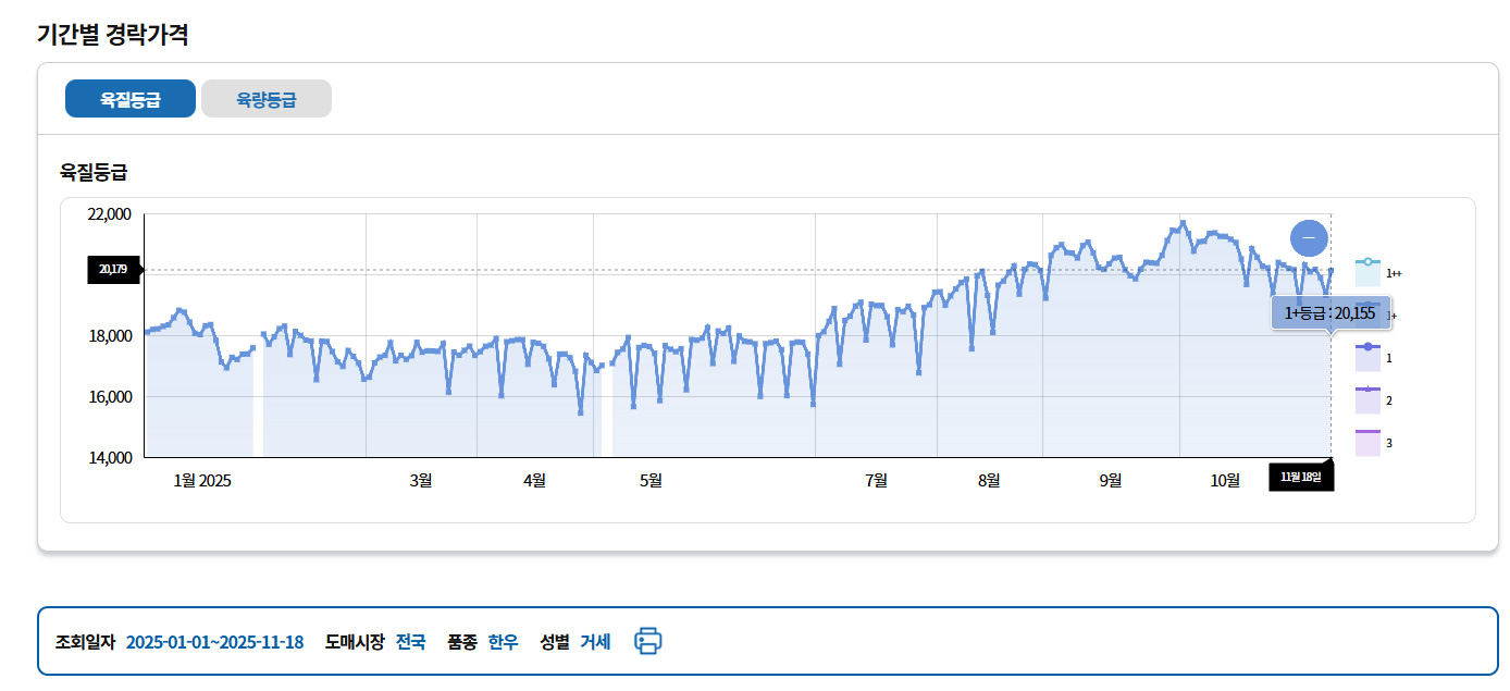 2025년 한우 거세우 경락시세 월별 추이 그래프